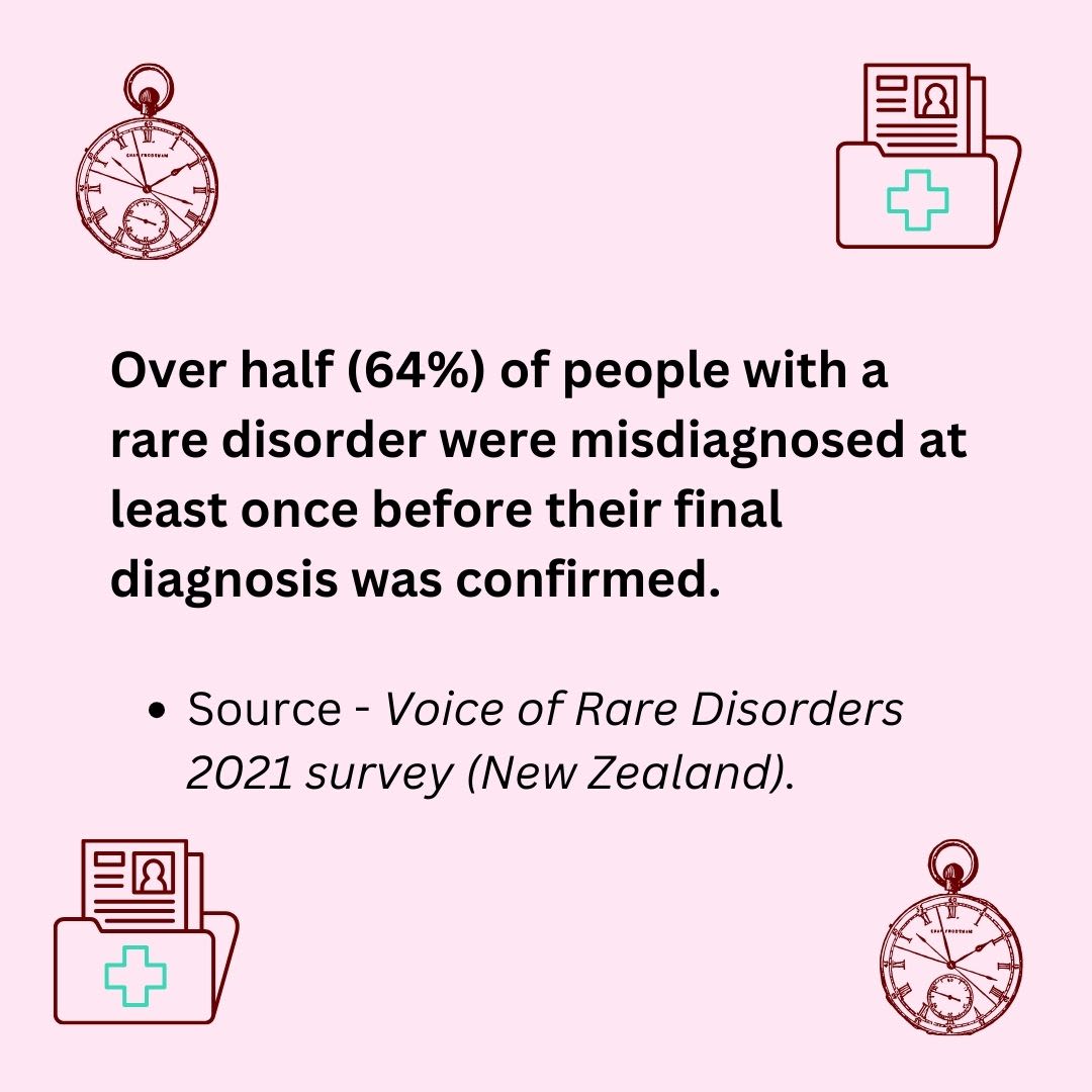 Infographic which states: Over half (64%) of people with a rare disorder were misdiagnosed at least once before their final diagnosis was confirmed.